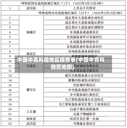 中国中高风险地区疫情表(中国中高风险区地图)