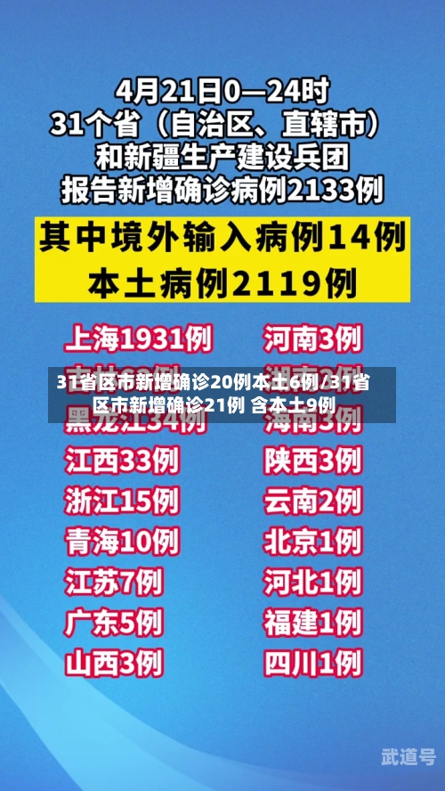 31省区市新增确诊20例本土6例/31省区市新增确诊21例 含本土9例