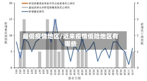 最低疫情地区/近来疫情低险地区有哪些