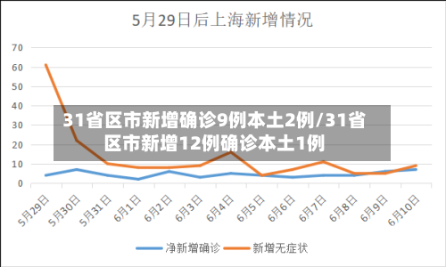 31省区市新增确诊9例本土2例/31省区市新增12例确诊本土1例