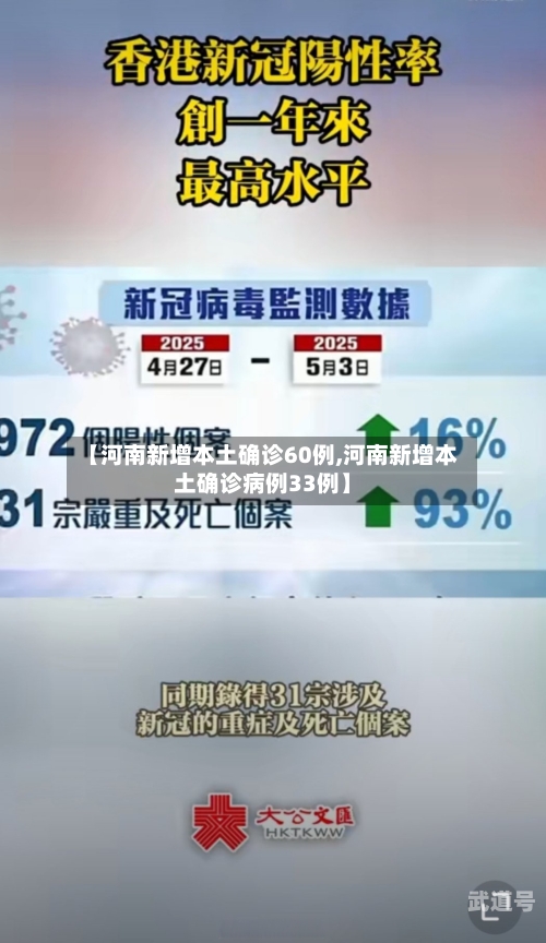 【河南新增本土确诊60例,河南新增本土确诊病例33例】