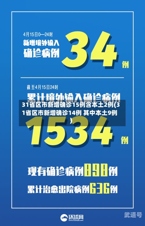 31省区市新增确诊15例含本土2例(31省区市新增确诊14例 其中本土9例)