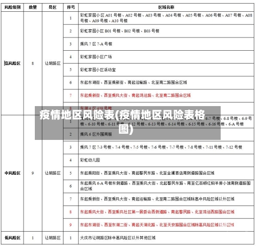 疫情地区风险表(疫情地区风险表格图)