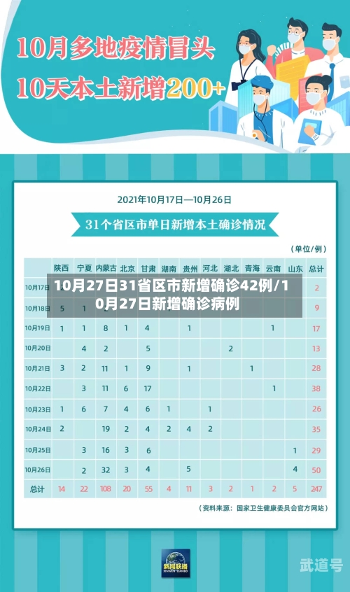 10月27日31省区市新增确诊42例/10月27日新增确诊病例
