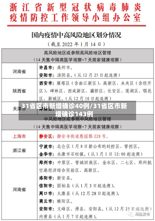 31省区市新增确诊40例/31省区市新增确诊143例