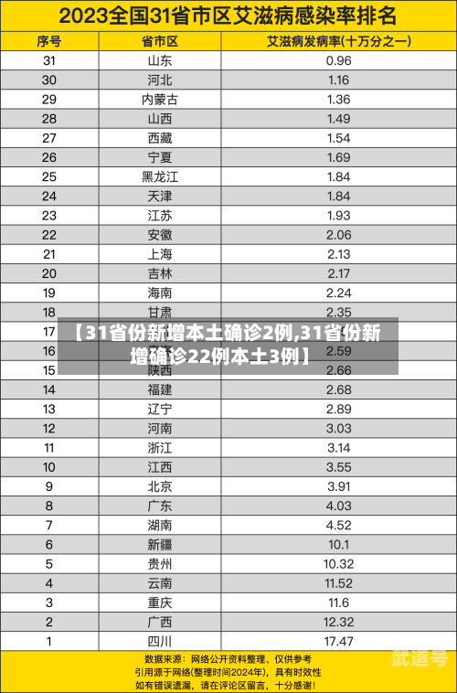 【31省份新增本土确诊2例,31省份新增确诊22例本土3例】