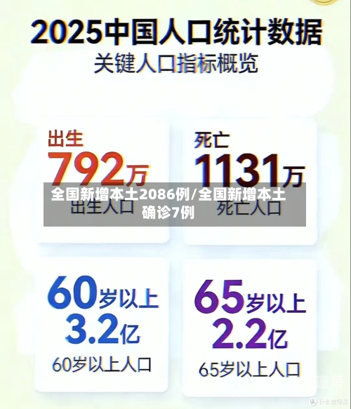 全国新增本土2086例/全国新增本土确诊7例