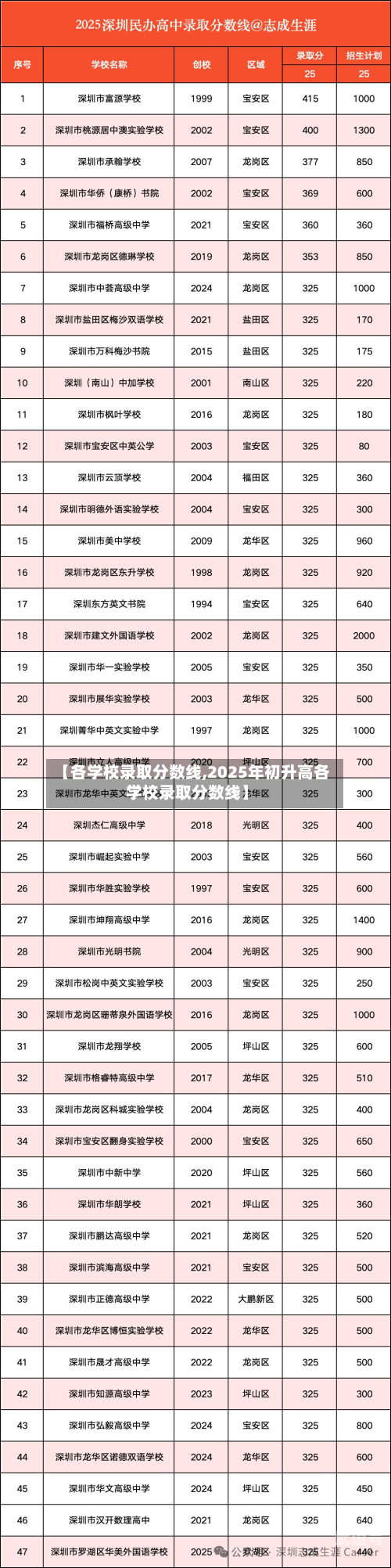 【各学校录取分数线,2025年初升高各学校录取分数线】