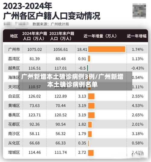 广州新增本土确诊病例3例/广州新增本土确诊病例名单