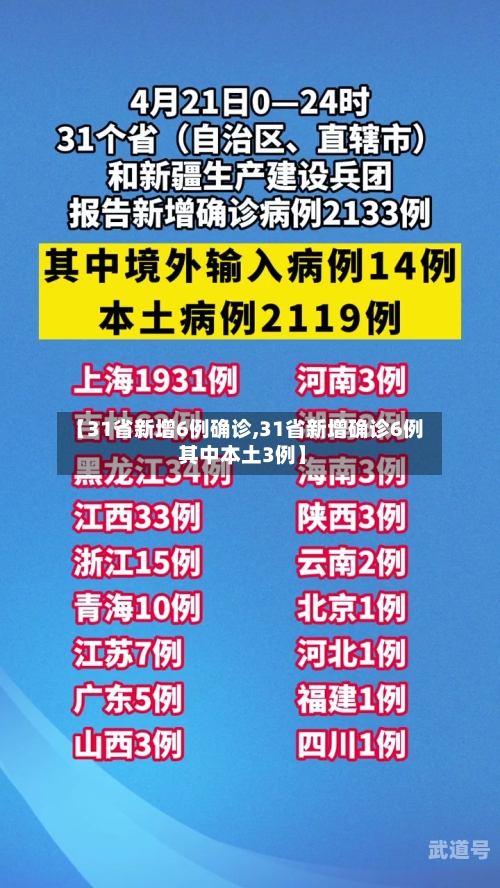 【31省新增6例确诊,31省新增确诊6例 其中本土3例】