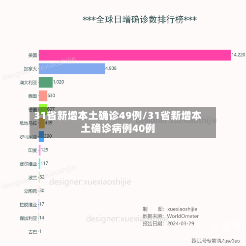 31省新增本土确诊49例/31省新增本土确诊病例40例