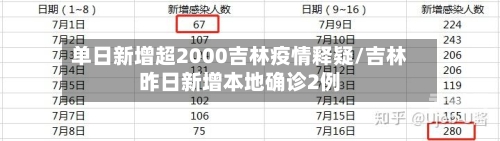 单日新增超2000吉林疫情释疑/吉林昨日新增本地确诊2例