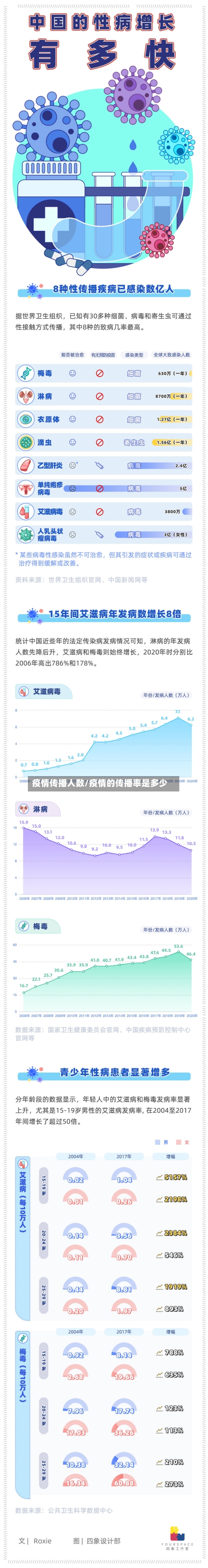 疫情传播人数/疫情的传播率是多少