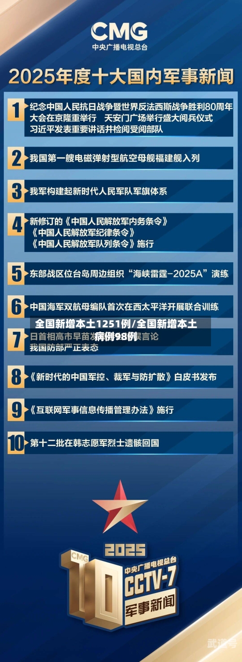 全国新增本土1251例/全国新增本土病例98例