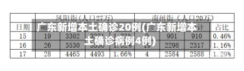 广东新增本土确诊20例(广东新增本土确诊病例4例)