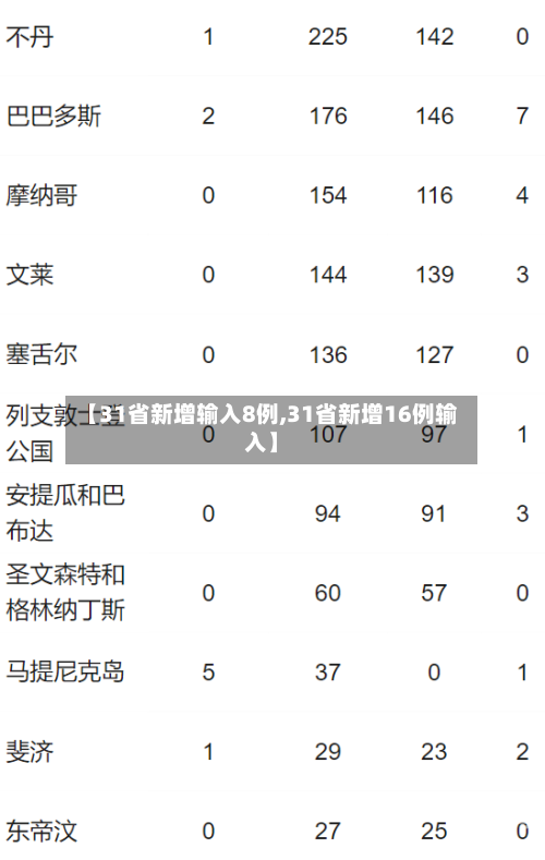 【31省新增输入8例,31省新增16例输入】