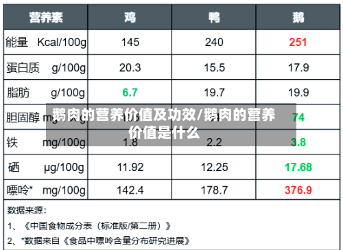 鹅肉的营养价值及功效/鹅肉的营养价值是什么