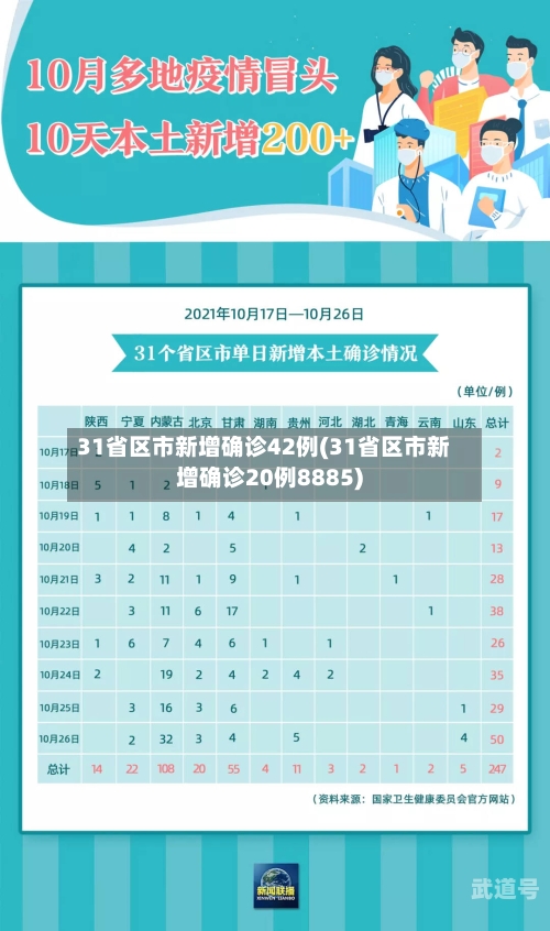 31省区市新增确诊42例(31省区市新增确诊20例8885)