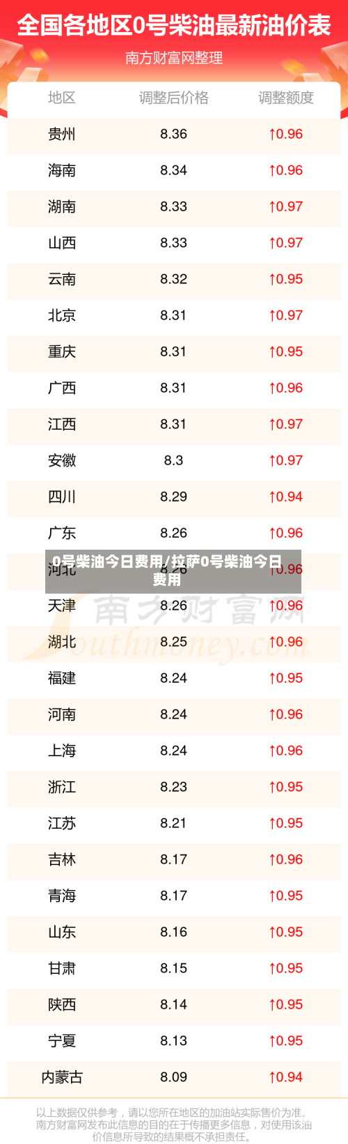 0号柴油今日费用/拉萨0号柴油今日费用