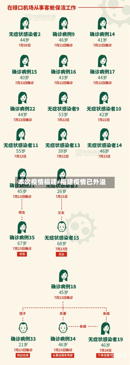 本次疫情福建/福建疫情已外溢