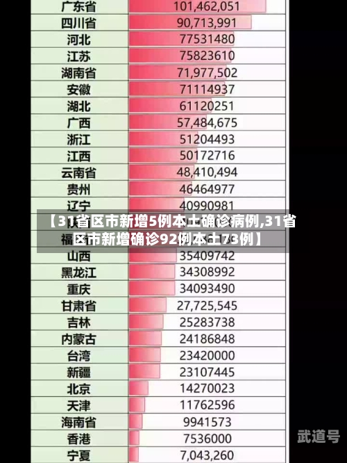 【31省区市新增5例本土确诊病例,31省区市新增确诊92例本土73例】