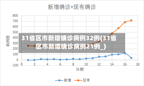 31省区市新增确诊病例32例(31省区市新增确诊病例21例_)