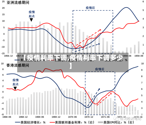 【疫情利率下调,疫情利率下调多少】
