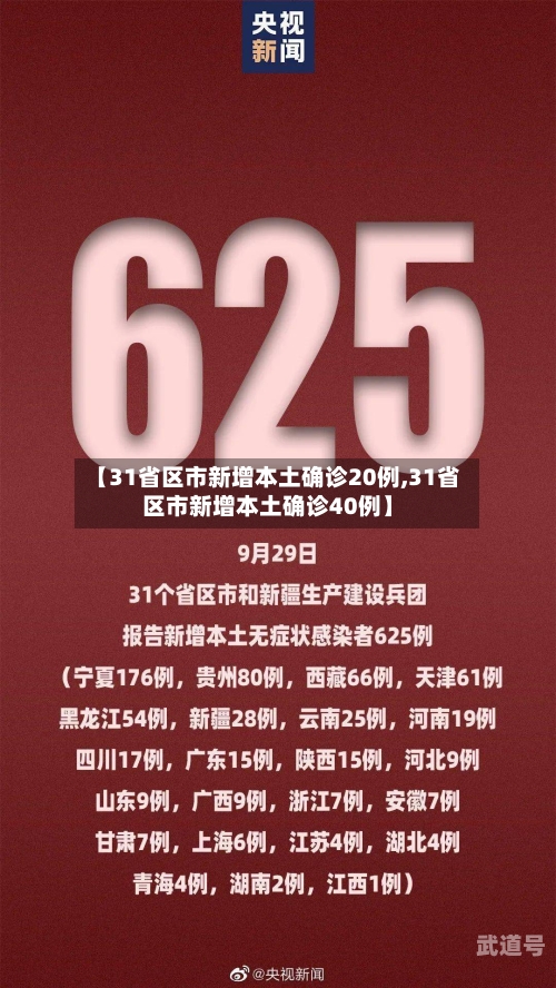 【31省区市新增本土确诊20例,31省区市新增本土确诊40例】