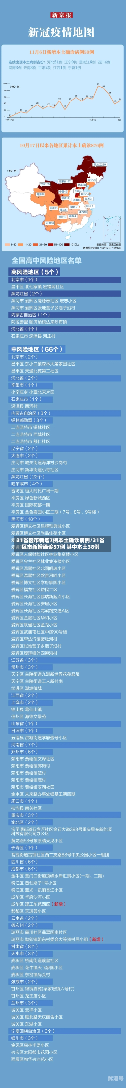 31省区市新增7例本土确诊病例/31省区市新增确诊57例 其中本土38例