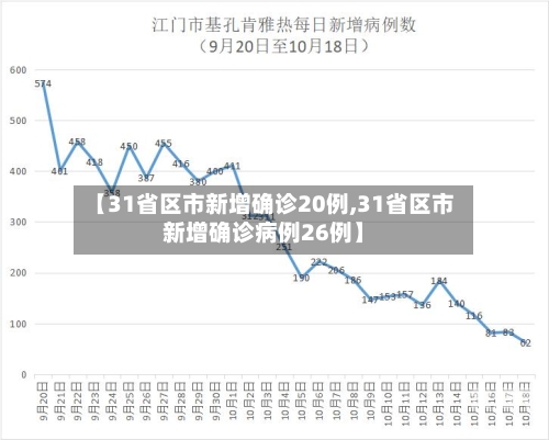 【31省区市新增确诊20例,31省区市新增确诊病例26例】