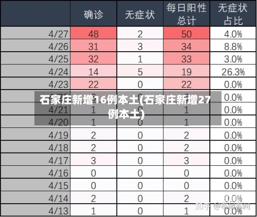 石家庄新增16例本土(石家庄新增27例本土)