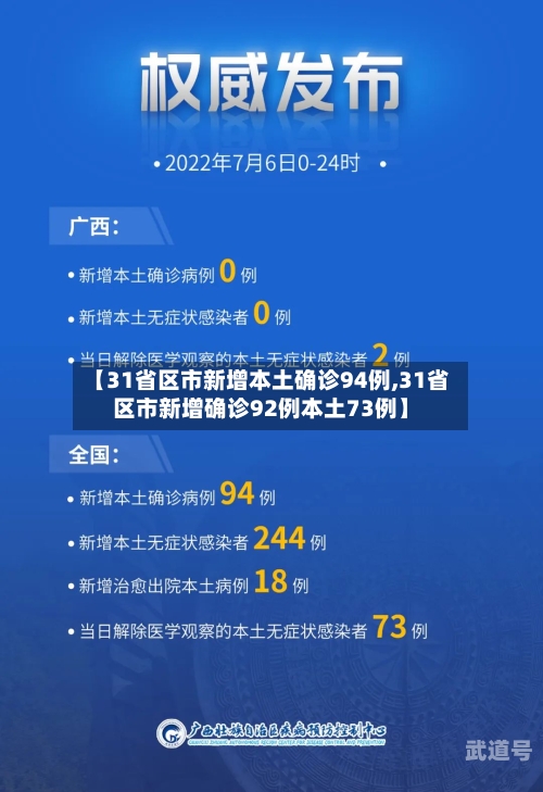 【31省区市新增本土确诊94例,31省区市新增确诊92例本土73例】