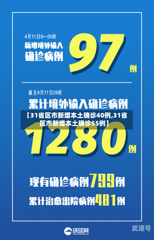 【31省区市新增本土确诊40例,31省区市新增本土确诊55例】